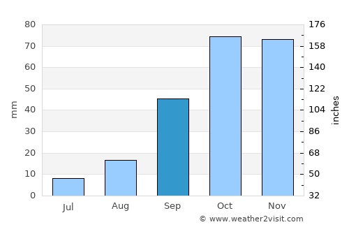 Siliana average rain in September