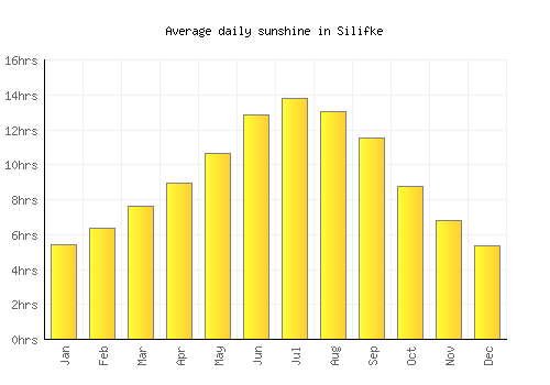 Silifke average daily sunshine chart