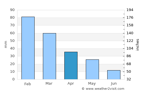 Silifke average rain in April