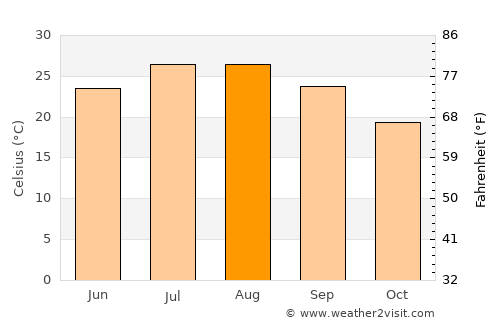 Silifke average temperature in August