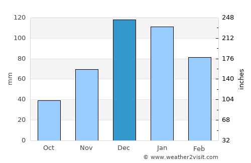 Silifke average rain in December