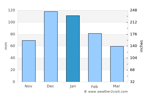 Silifke average rain in January