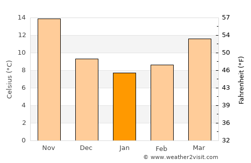 Silifke average temperature in January