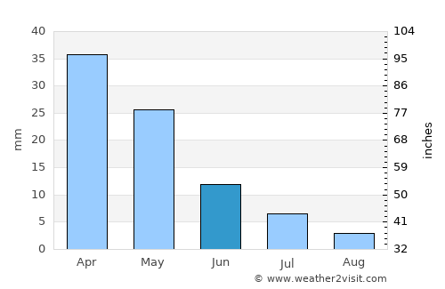 Silifke average rain in June