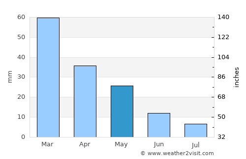 Silifke average rain in May