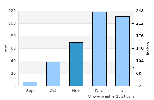 Silifke average rain in November
