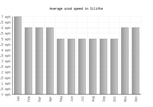 Silifke average winspeed by month (mph)