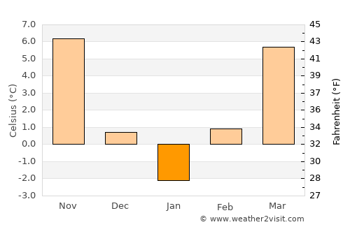 Şilindia average temperature in January