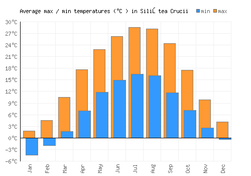 Siliştea Crucii average minimum / maximum temperatures (Celsius)