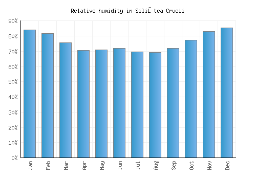 Siliştea Crucii relative humidity averages