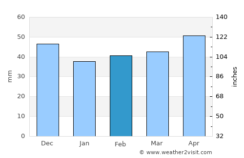 Siliştea Crucii average rain in February