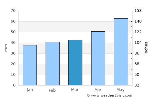 Siliştea Crucii average rain in March
