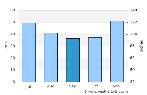 Siliştea Crucii average rain in September
