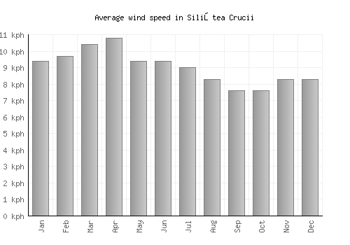 Siliştea Crucii average winspeed by month (km/h)