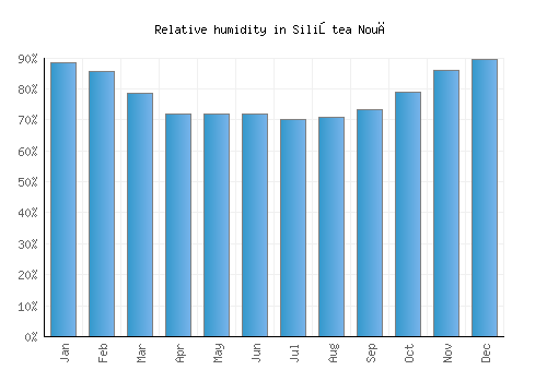 Siliştea Nouă relative humidity averages