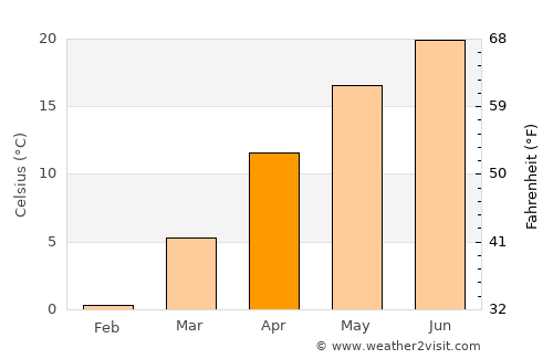 Siliştea Nouă average temperature in April