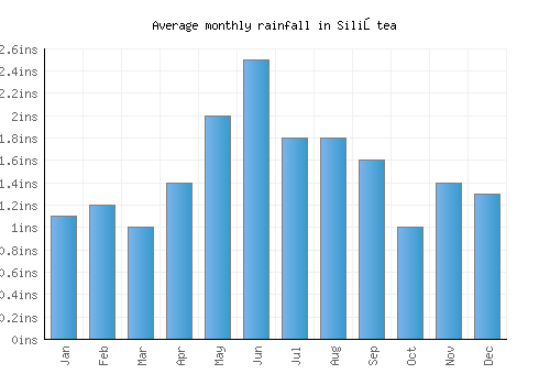 Siliştea monthly rainfall chart (inches)