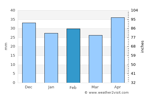Siliştea average rain in February