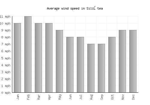 Siliştea average winspeed by month (mph)