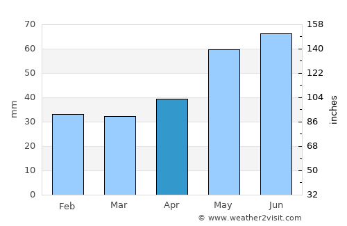 Silistra average rain in April