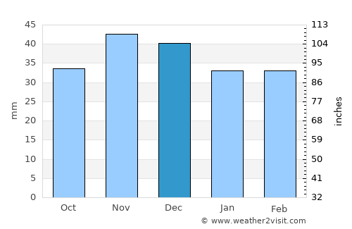 Silistra average rain in December