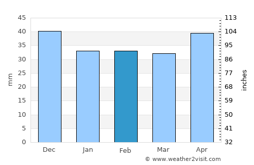 Silistra average rain in February
