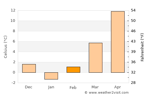 Silistra average temperature in February