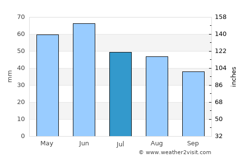 Silistra average rain in July