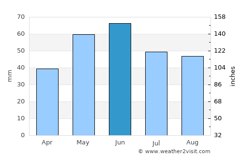 Silistra average rain in June