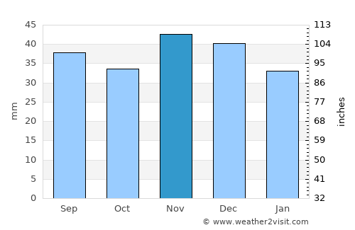 Silistra average rain in November