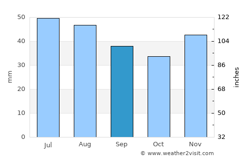 Silistra average rain in September