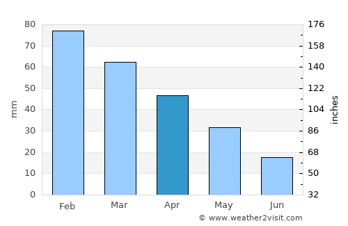 Siliveniótika average rain in April