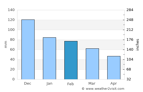 Siliveniótika average rain in February