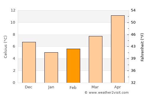 Siliveniótika average temperature in February