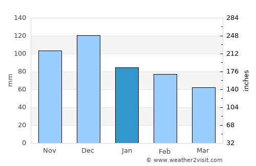 Siliveniótika average rain in January