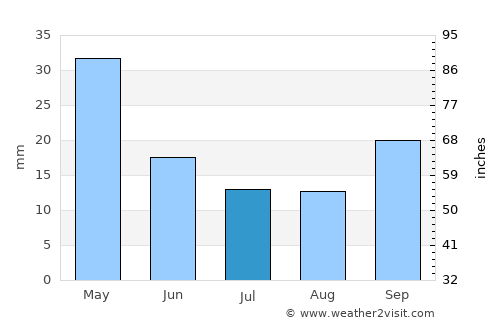 Siliveniótika average rain in July