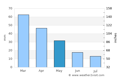 Siliveniótika average rain in May
