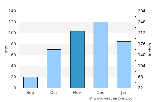 Siliveniótika average rain in November