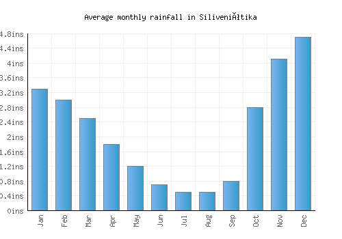 Siliveniótika monthly rainfall chart (inches)