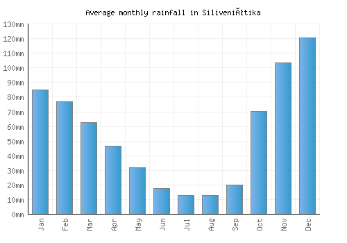 Siliveniótika monthly rainfall chart (mm)