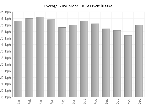 Siliveniótika average winspeed by month (km/h)