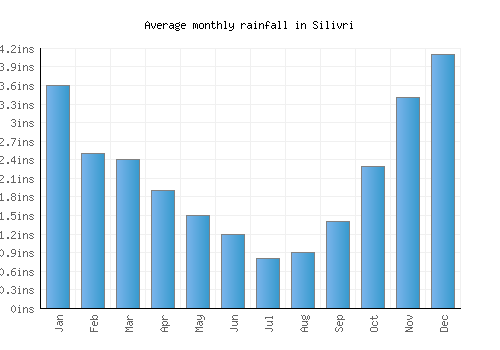 Silivri monthly rainfall chart (inches)
