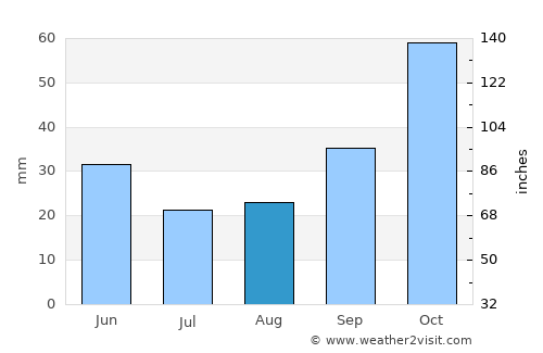 Silivri average rain in August