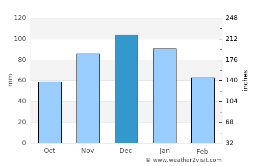 Silivri average rain in December