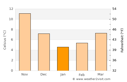 Silivri average temperature in January