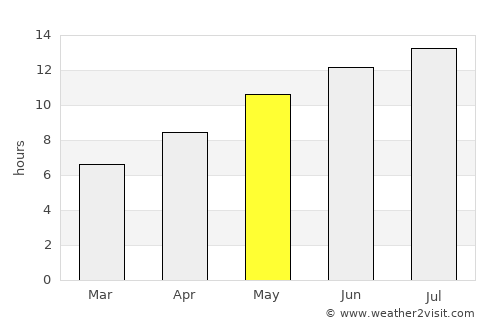 Silivri average rain in May