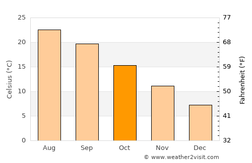 Silivri average temperature in October