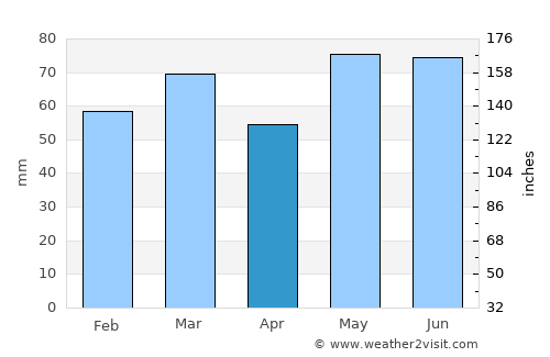 Siljan average rain in April