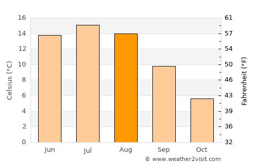 Siljan average temperature in August