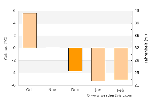 Siljan average temperature in December